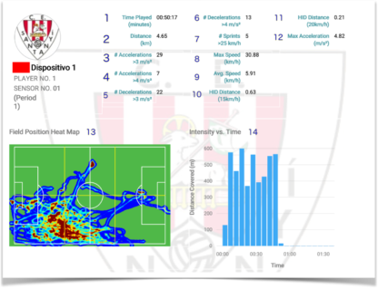 Preparación Física y GPS en el Fútbol. Datos y parámetros físicos recogidos con los GPS durante un partido de fútbol oficial.