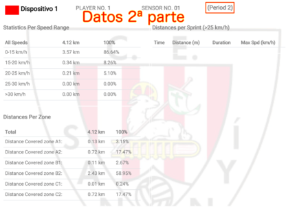 Preparación Física y GPS en el Fútbol. Datos y parámetros físicos recogidos con los GPS durante un partido de fútbol oficial.